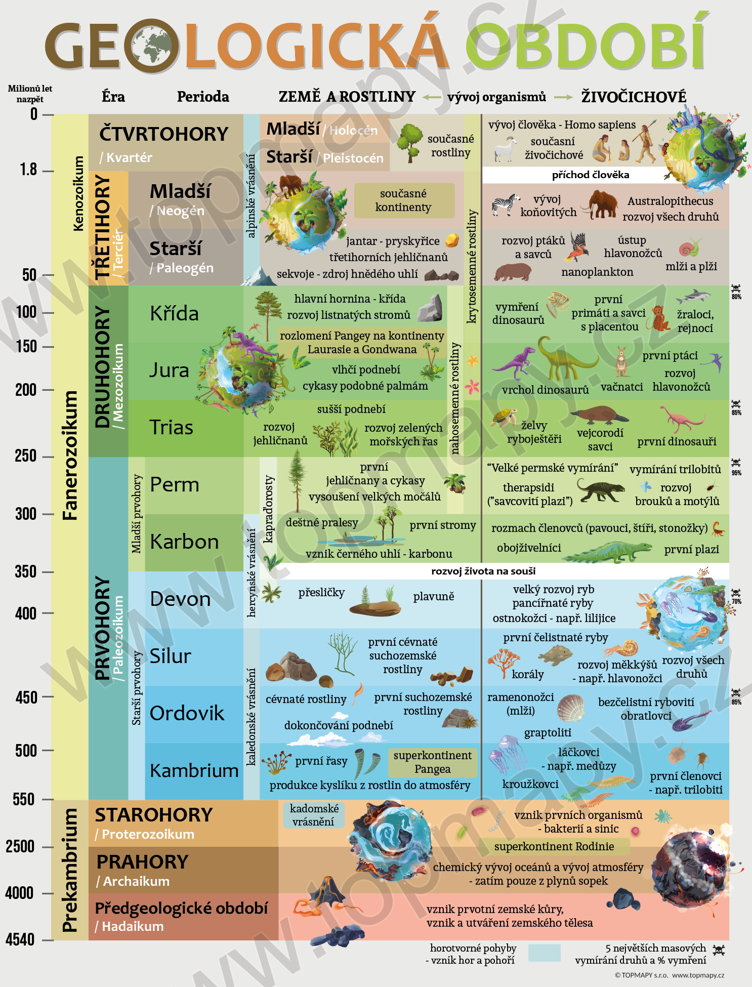 Geologická období - Topmapy